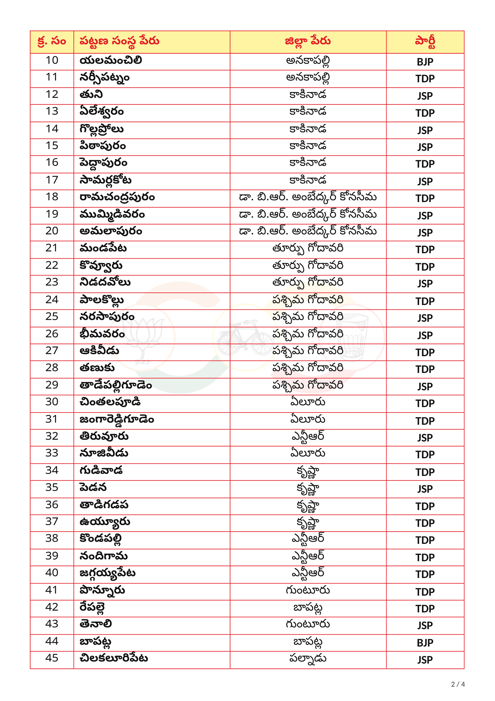AP Civic Polls 2026: TDP Jana Sena BJP Seat Sharing