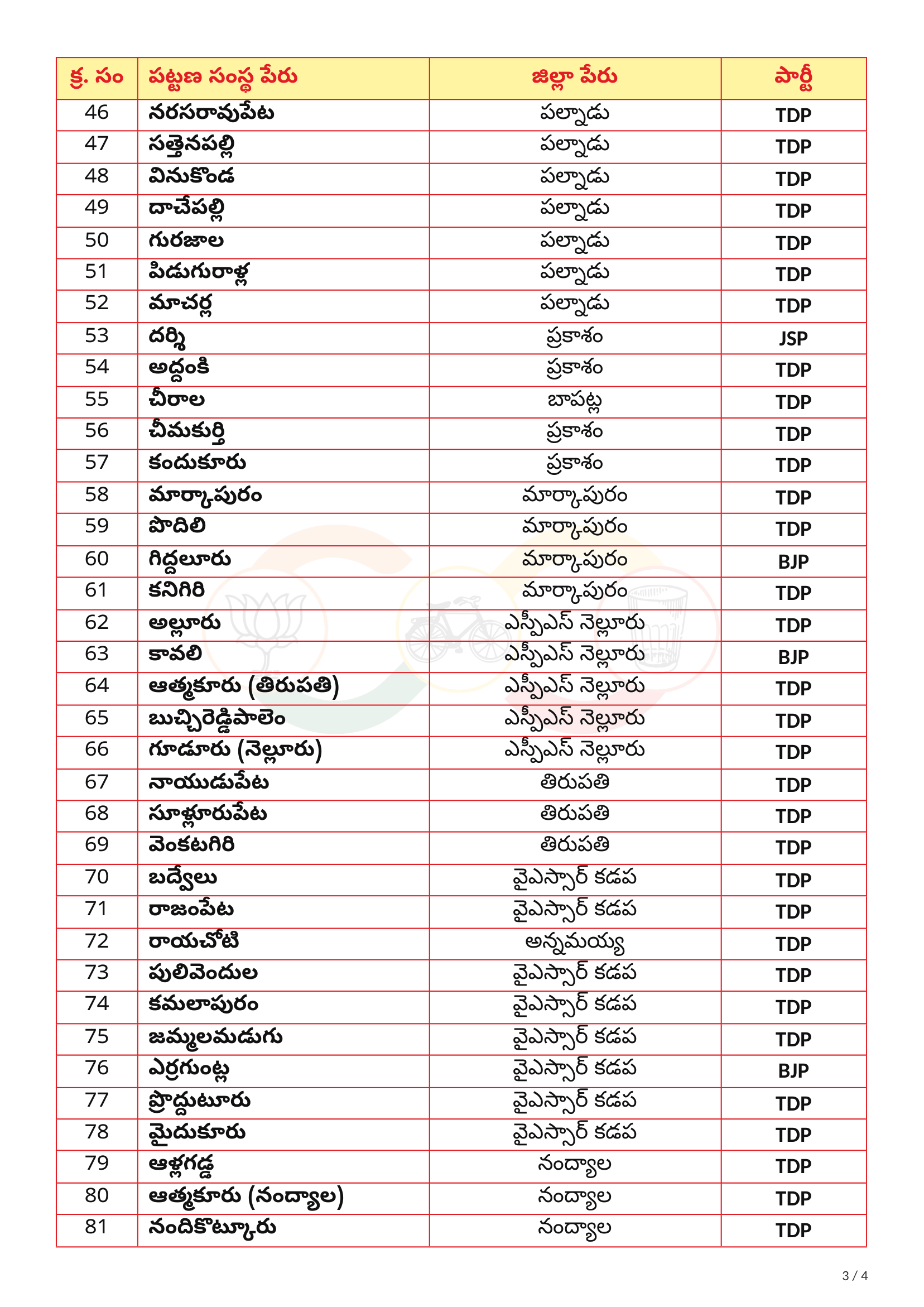 AP Civic Polls 2026: TDP Jana Sena BJP Seat Sharing
