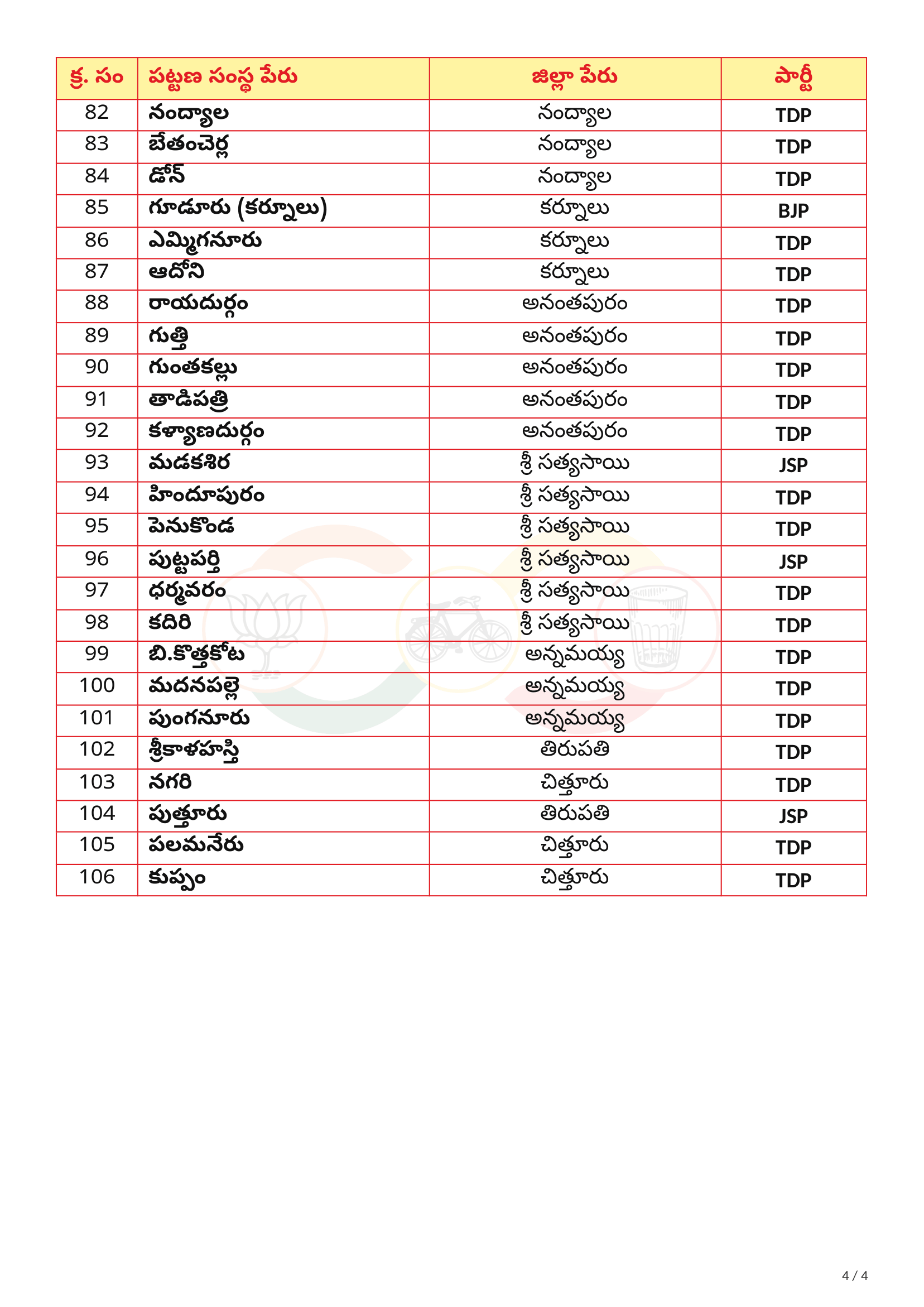 AP Civic Polls 2026: TDP Jana Sena BJP Seat Sharing